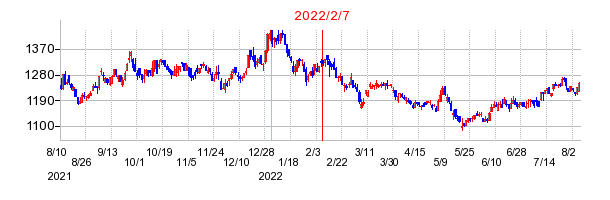 2022年2月7日 15:00前後のの株価チャート